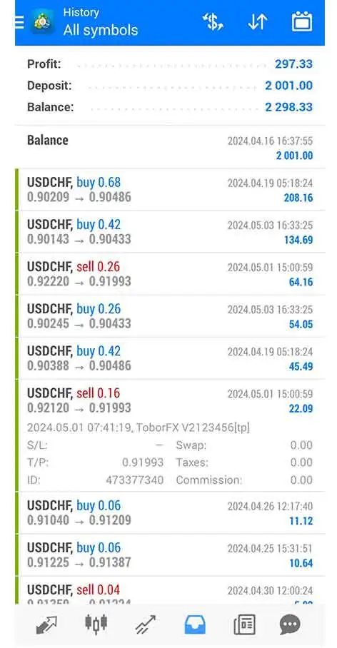 toborfx profit past performance